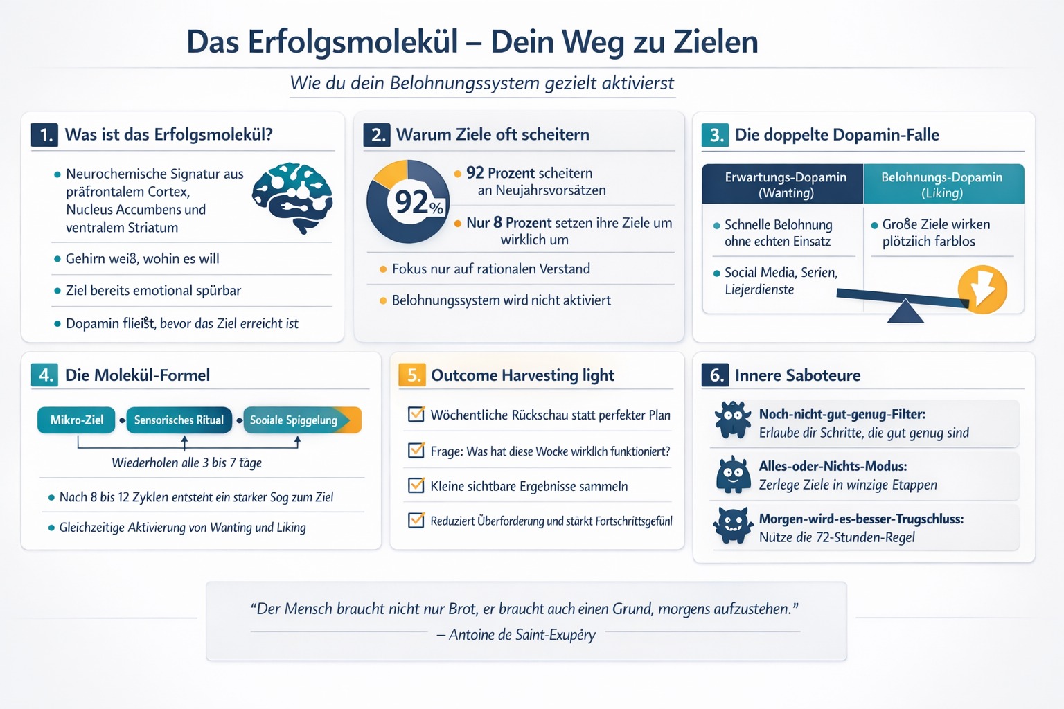Infografik Das Erfolgsmolekül – dein Weg zu Zielen Infografik Das Erfolgsmolekül – dein Weg zu Zielen