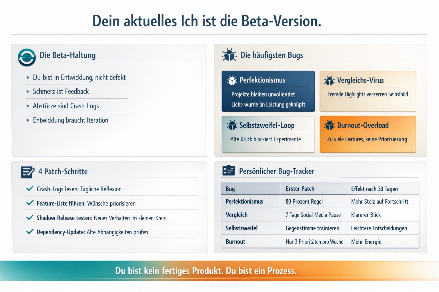 Infografik Dein aktuelles Ich ist die Beta Version.