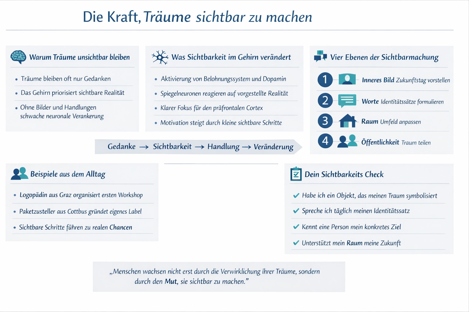 Infografik Die Kraft, Träume sichtbar zu machen.