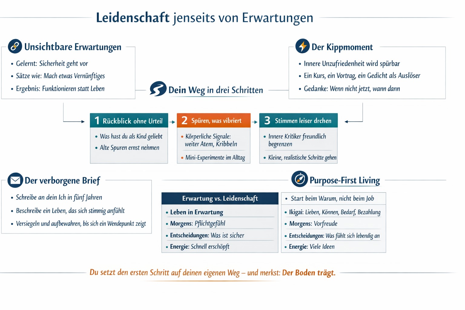 Infografik Entdecke deine Leidenschaft jenseits Erwartungen.