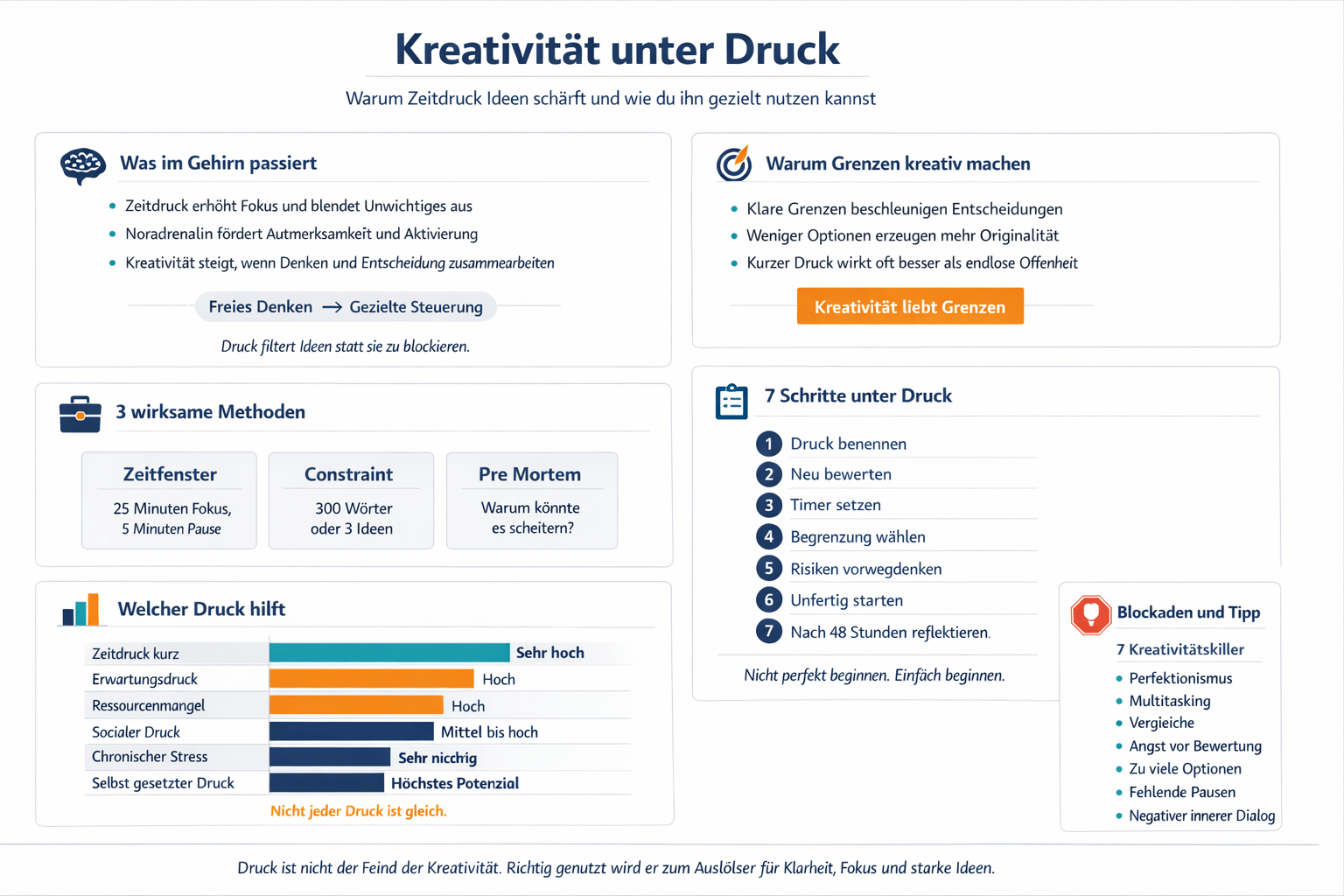 Infografik Kreativität wächst unter echtem Druck
