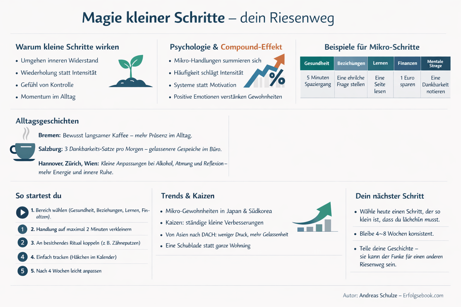 Infografik Magie kleiner Schritte wird zum Riesenweg 