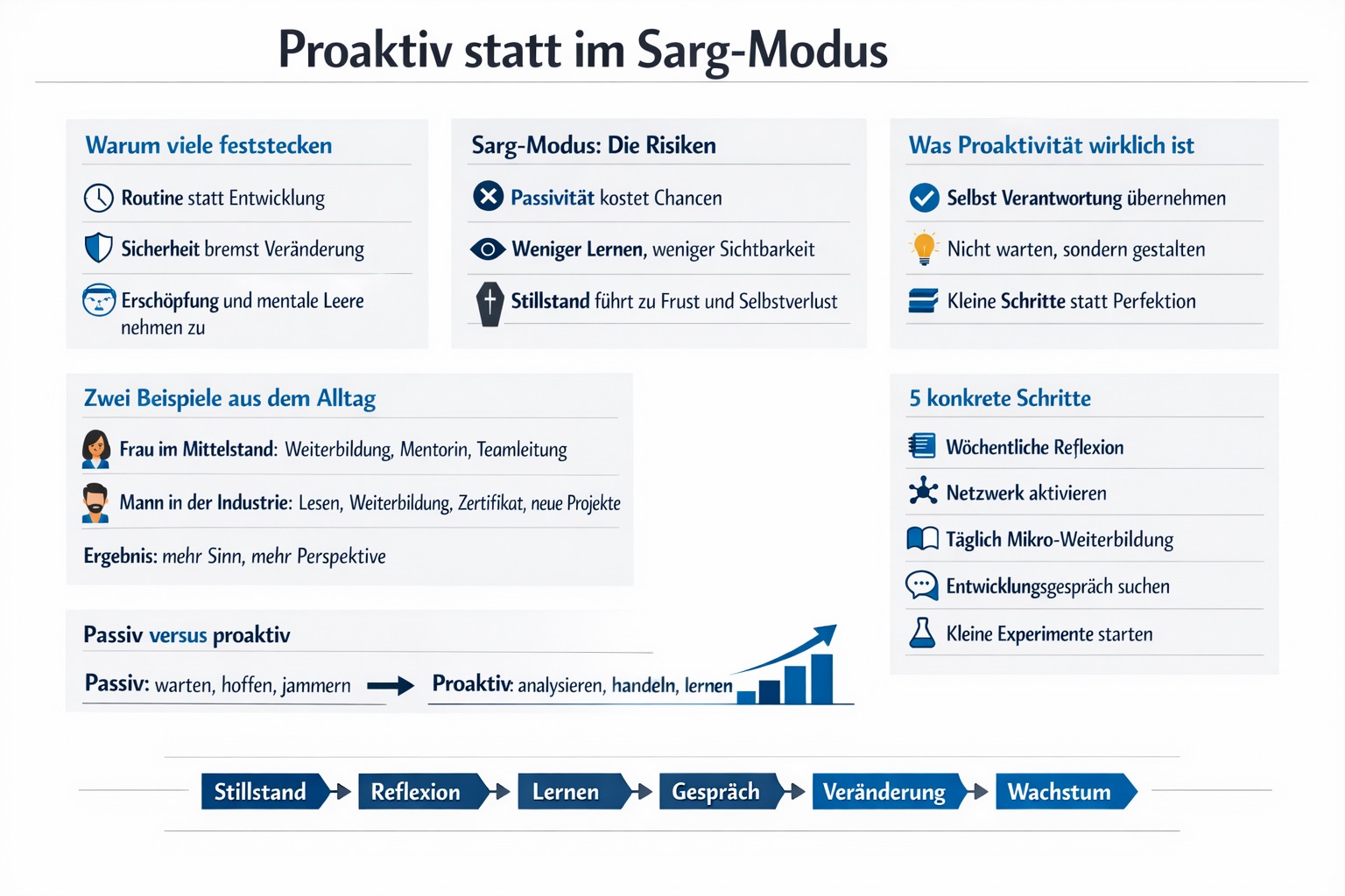 Infografik Proaktiv statt Sarg – Karriere selbst gestalten