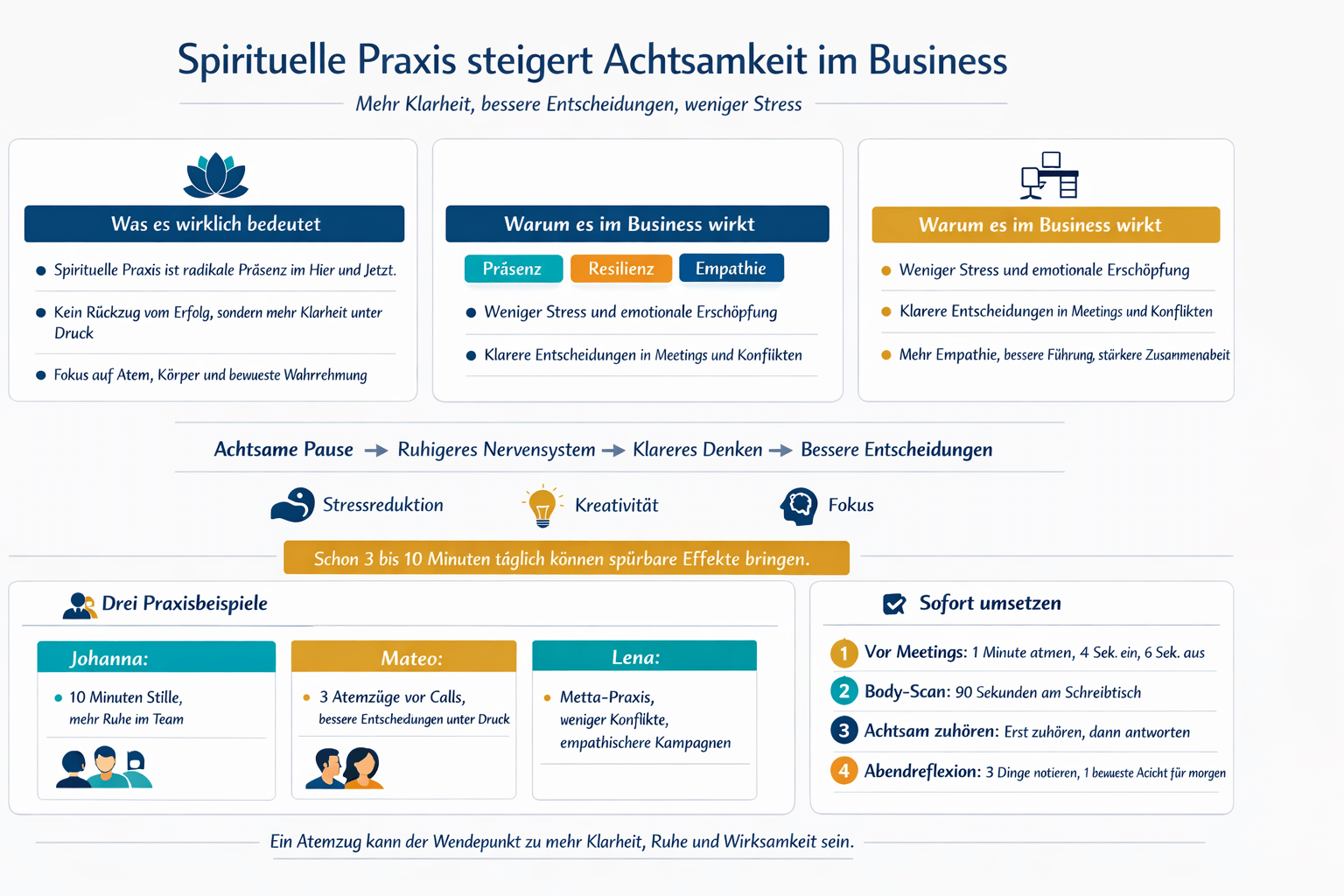 Infografik Spirituelle Praxis steigert Achtsamkeit im Business