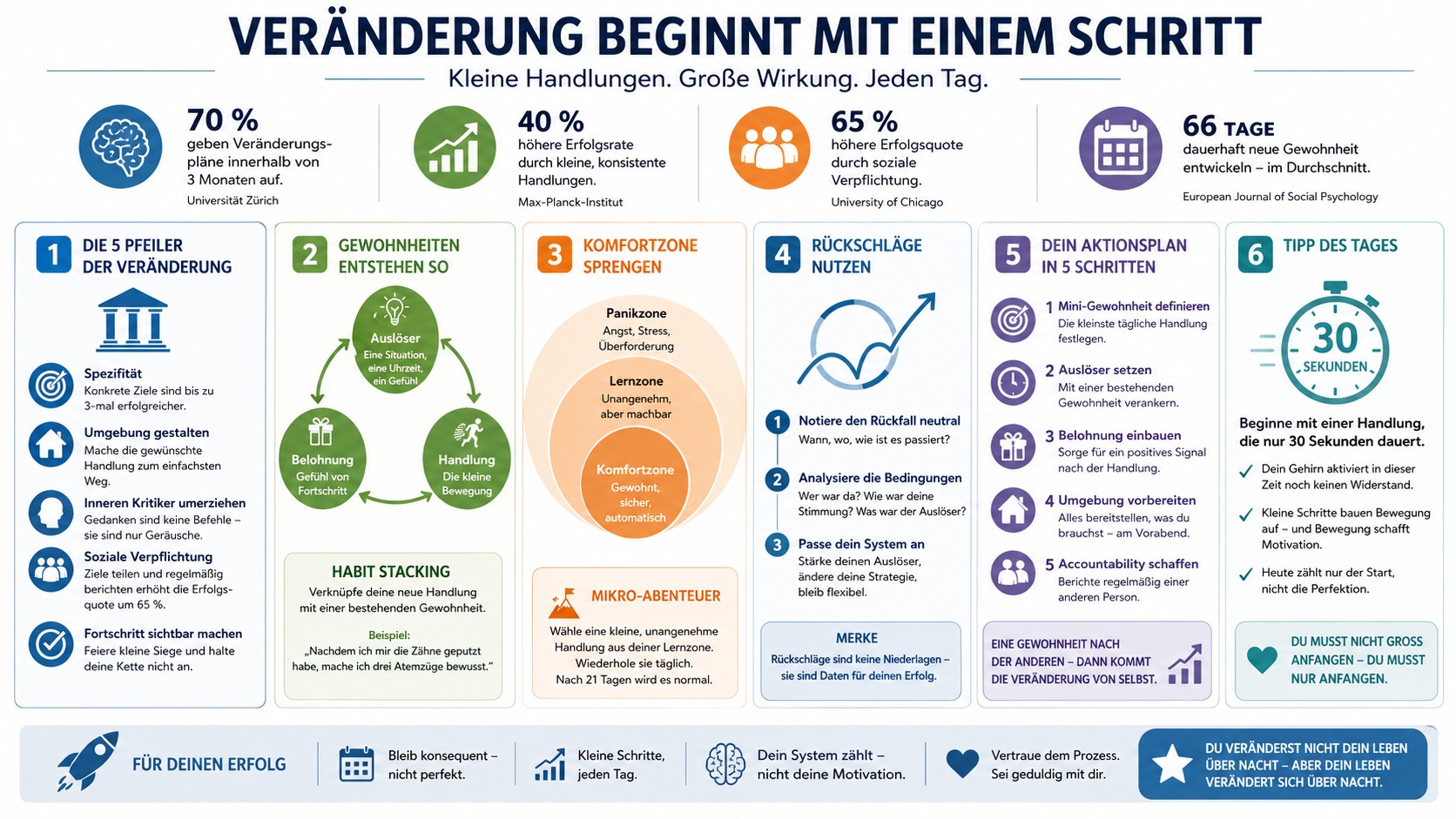 Infografik Veränderung beginnt mit einem Schritt