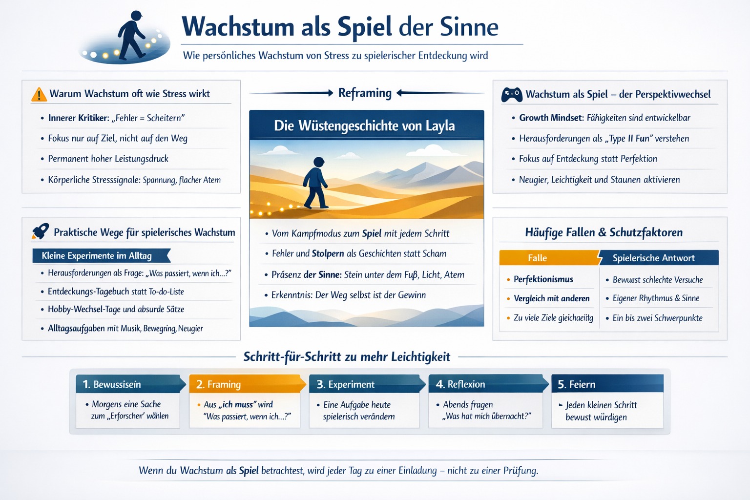 Infografik Wachstum als Spiel der Sinne entfalten