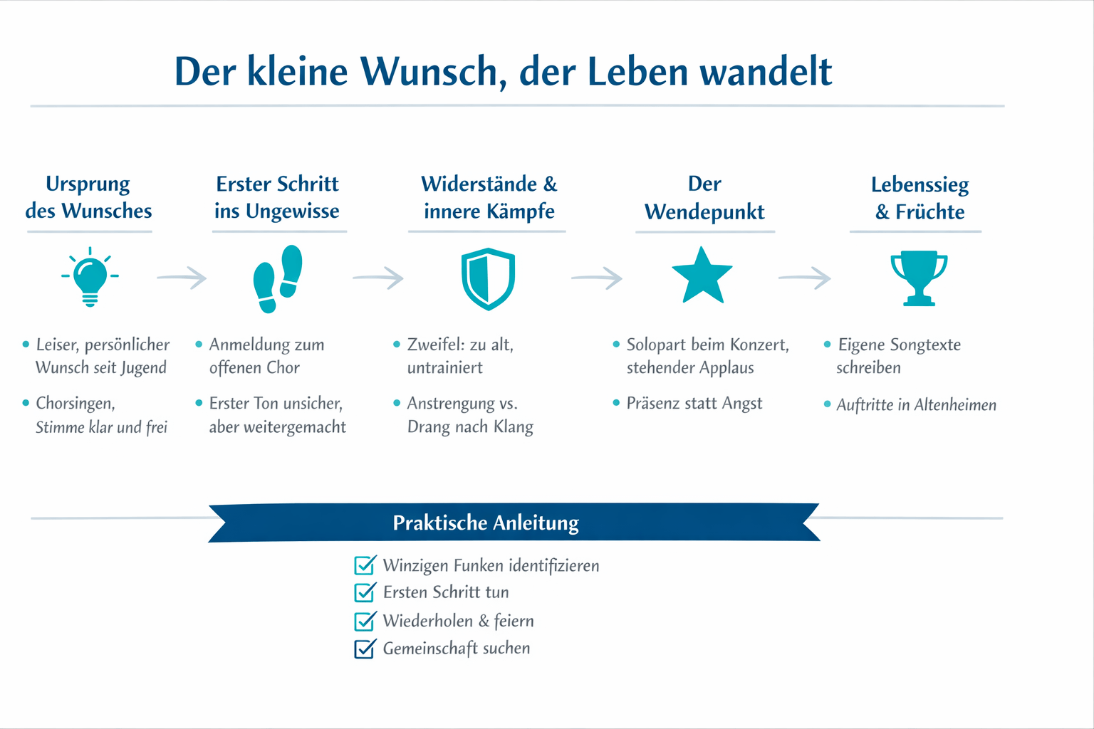 Infografik Der kleine Wunsch, der Leben wandelt