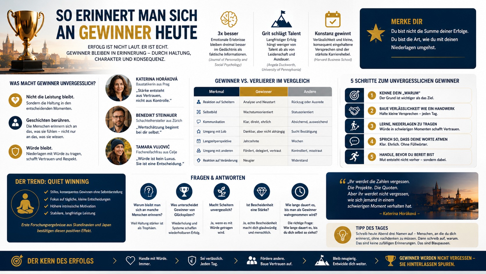 Infografik So erinnert man sich an Gewinner heute